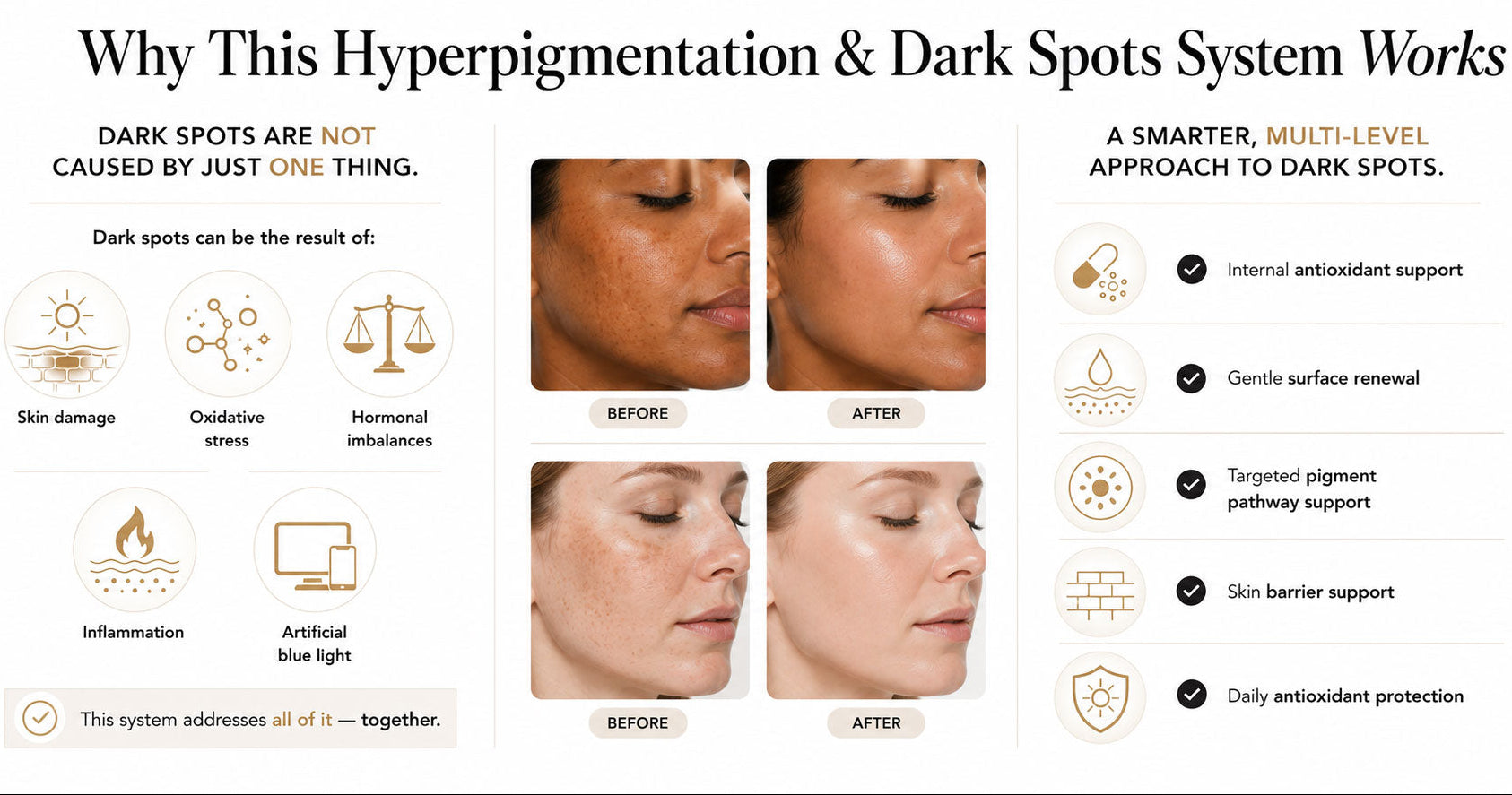 Diagram explaining the causes of dark spots and the effectiveness of a hyperpigmentation and dark spots system.