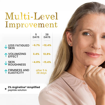 Woman with text on multi-level improvement of skin with a chart showing results for Luxe Beauty Anti-aging Serum