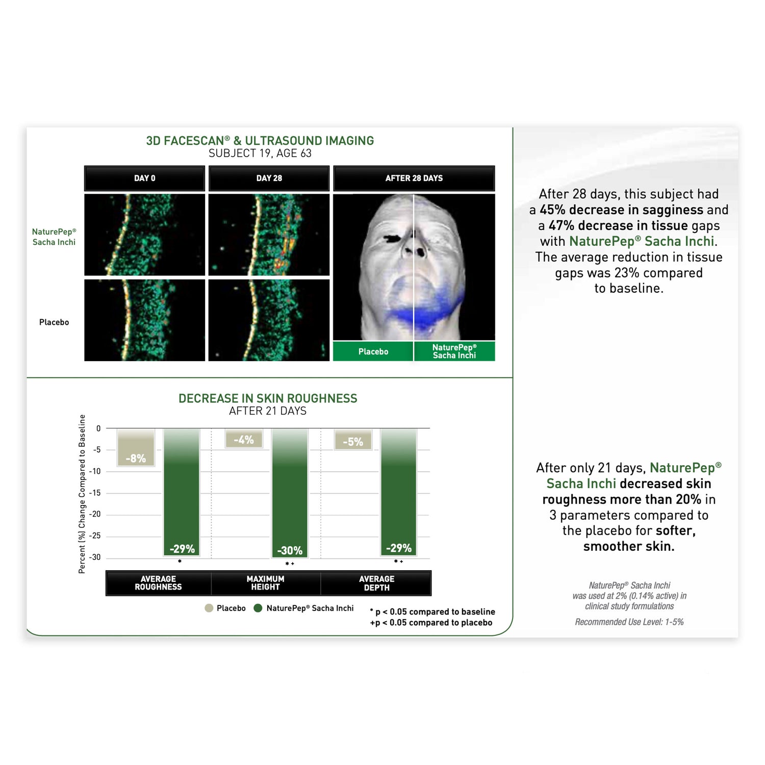 Medical or scientific chart showing 3D facemask and ultrasound imaging with text about skin roughness reduction.