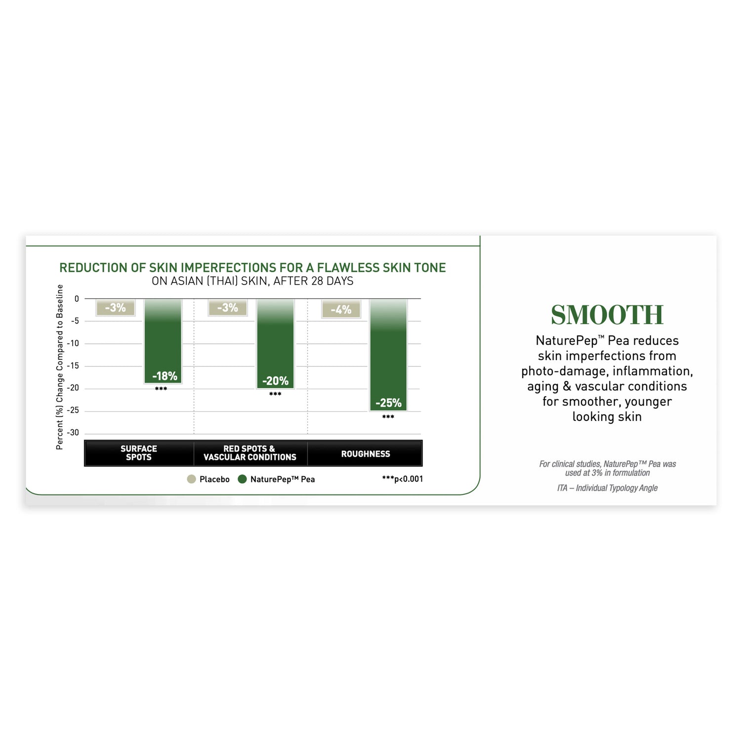 Chart showing reduction of skin imperfections with a product labeled &