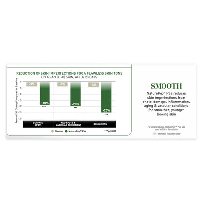 Chart showing reduction of skin imperfections with a product labeled &