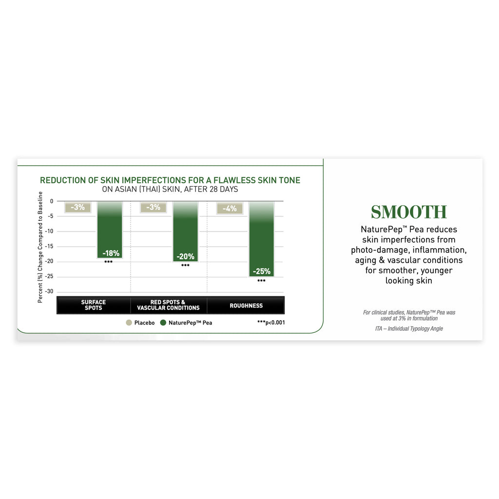Chart showing reduction of skin imperfections with a product labeled 'NaturePep'
