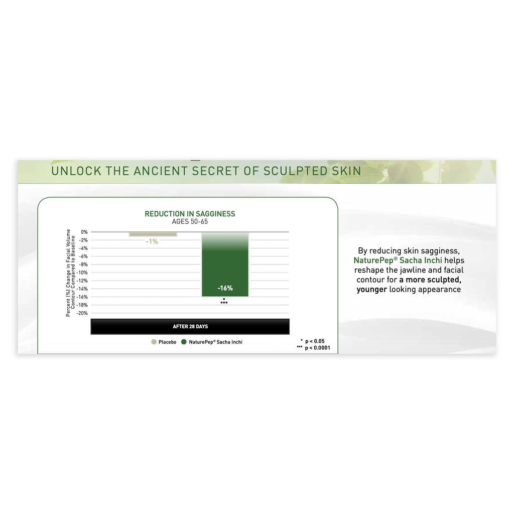 Product packaging with text 'Unlock the Ancient Secret of Sculpted Skin' and a bar graph on a white background.