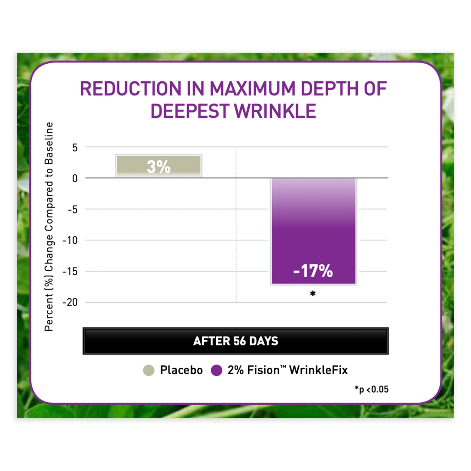 Graph showing reduction in maximum depth of deepest wrinkle with 2% Fision WrinkleFix compared to placebo after 56 days.