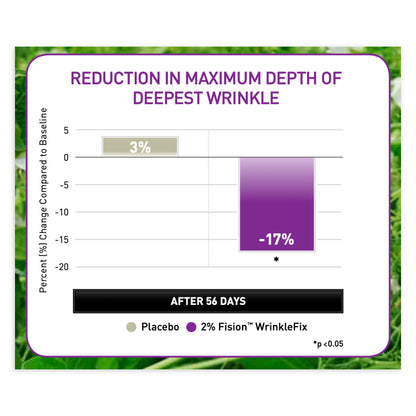 Graph showing reduction in maximum depth of deepest wrinkle with 2% Fision WrinkleFix compared to placebo after 56 days.
